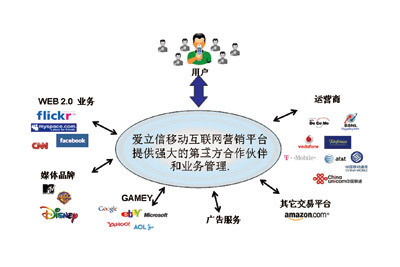 愛立信MSDP解決方案 賦能移動(dòng)互聯(lián)網(wǎng)營(yíng)銷體驗(yàn)升級(jí)
